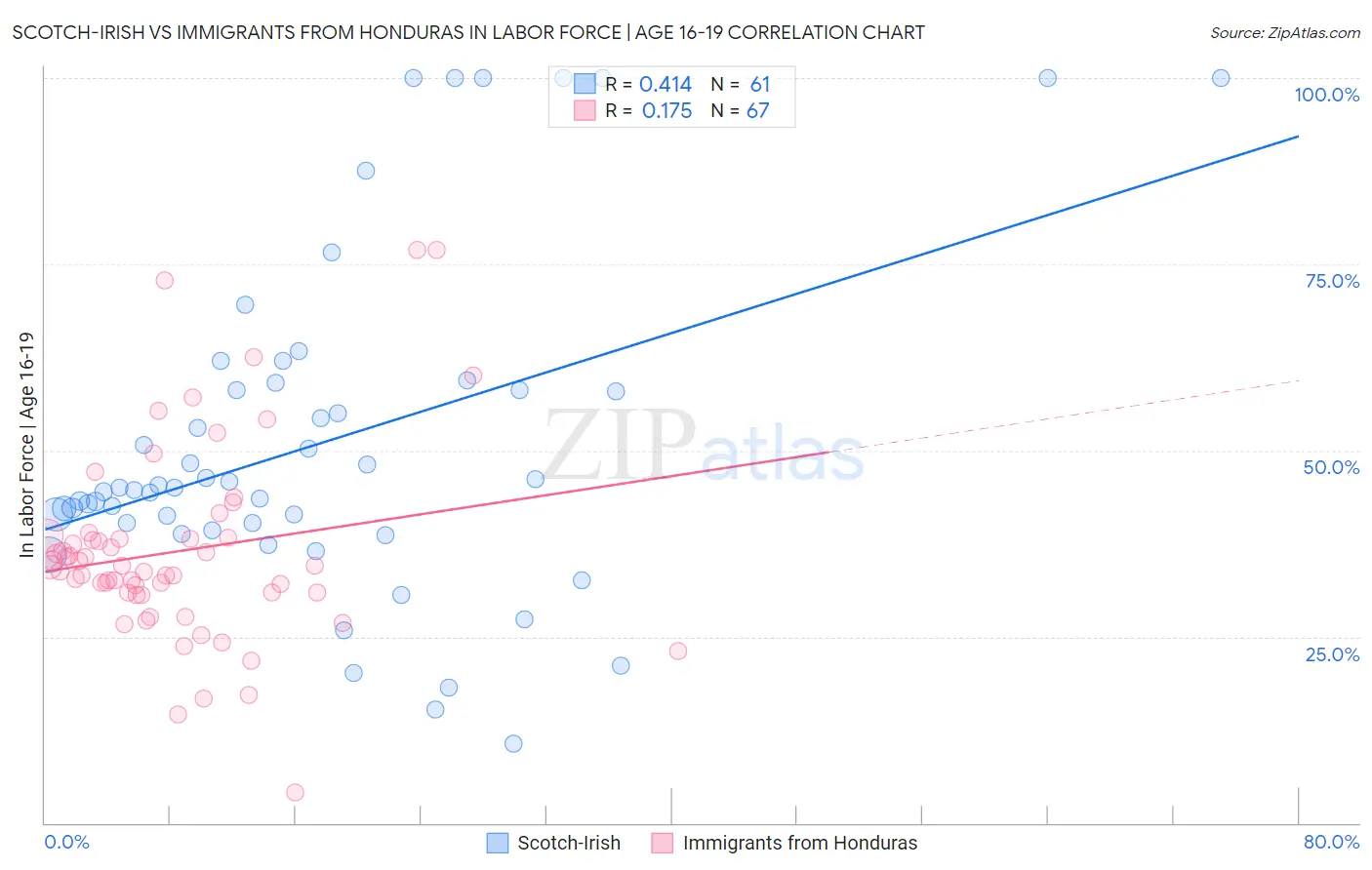 Scotch-Irish vs Immigrants from Honduras In Labor Force | Age 16-19