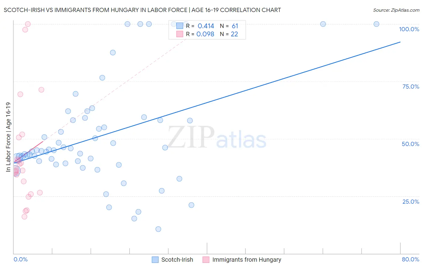 Scotch-Irish vs Immigrants from Hungary In Labor Force | Age 16-19