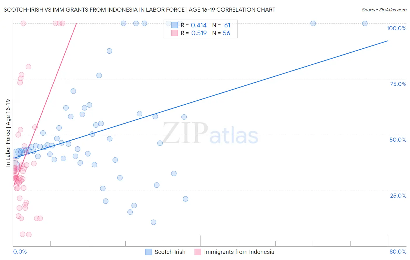 Scotch-Irish vs Immigrants from Indonesia In Labor Force | Age 16-19