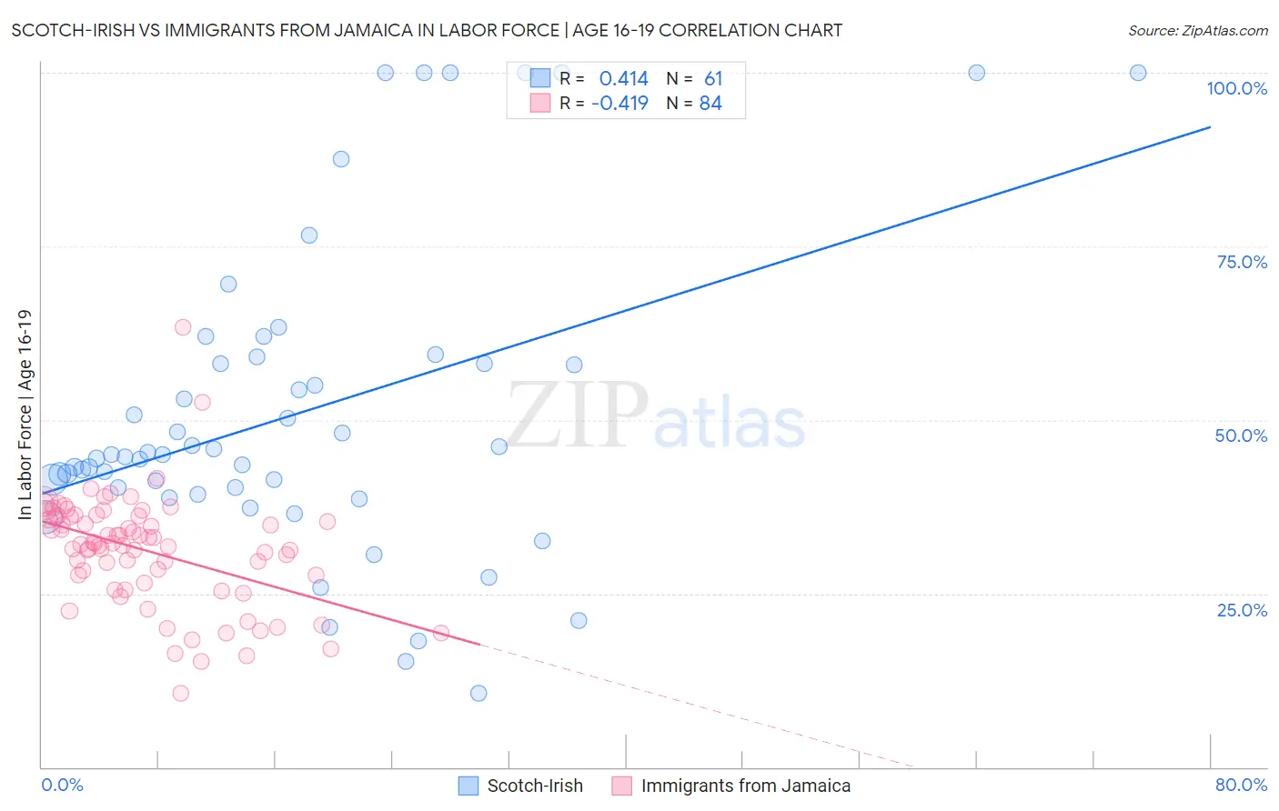 Scotch-Irish vs Immigrants from Jamaica In Labor Force | Age 16-19