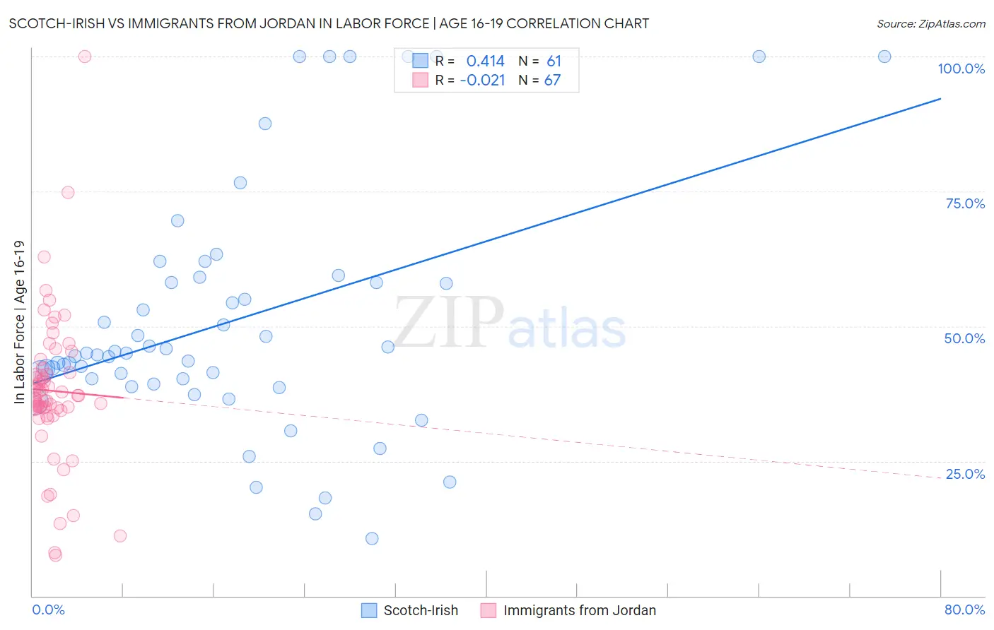 Scotch-Irish vs Immigrants from Jordan In Labor Force | Age 16-19