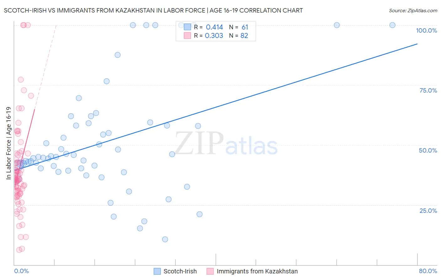 Scotch-Irish vs Immigrants from Kazakhstan In Labor Force | Age 16-19