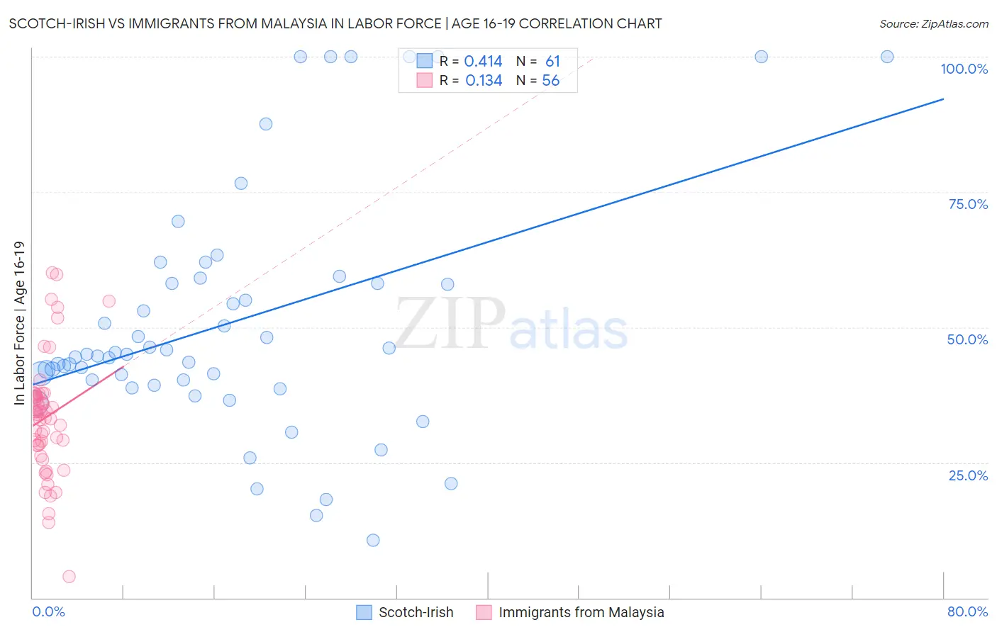 Scotch-Irish vs Immigrants from Malaysia In Labor Force | Age 16-19