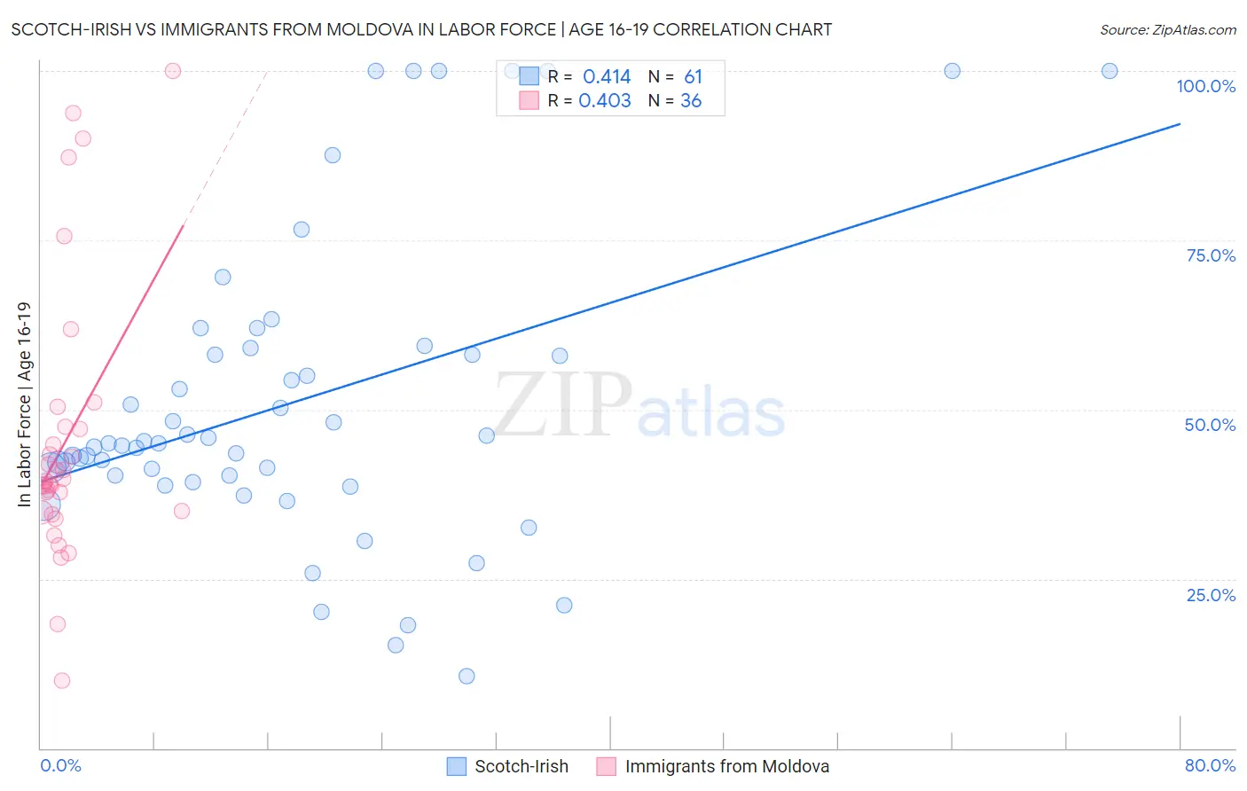 Scotch-Irish vs Immigrants from Moldova In Labor Force | Age 16-19