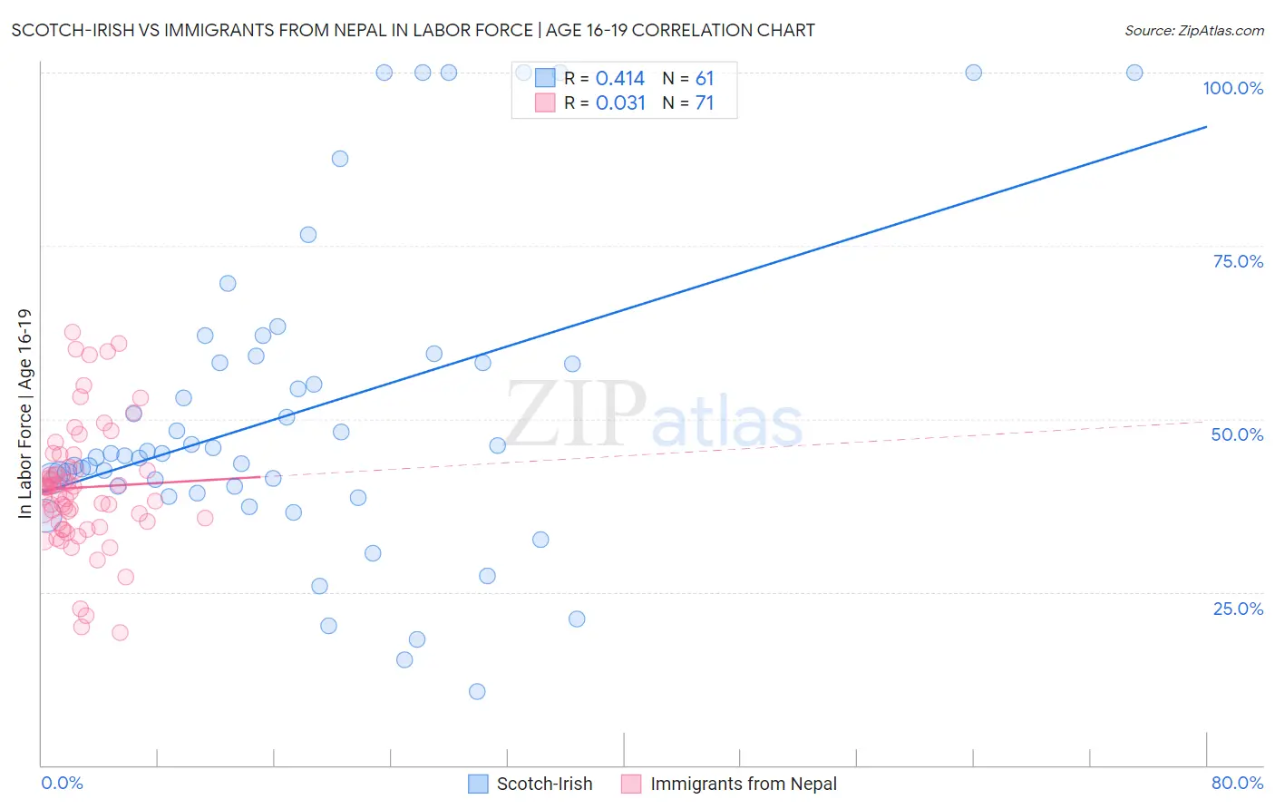 Scotch-Irish vs Immigrants from Nepal In Labor Force | Age 16-19