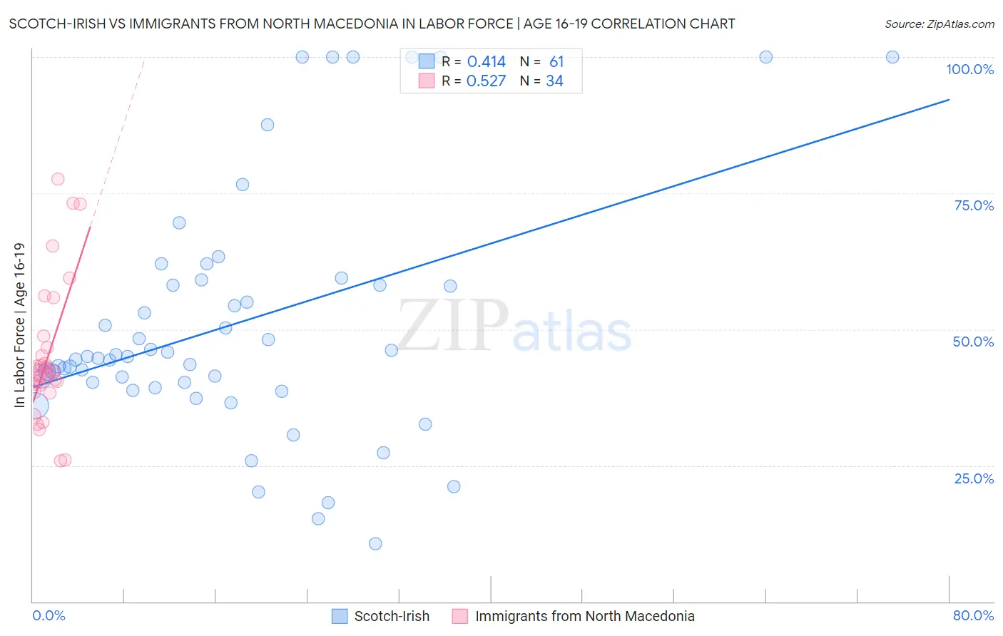 Scotch-Irish vs Immigrants from North Macedonia In Labor Force | Age 16-19