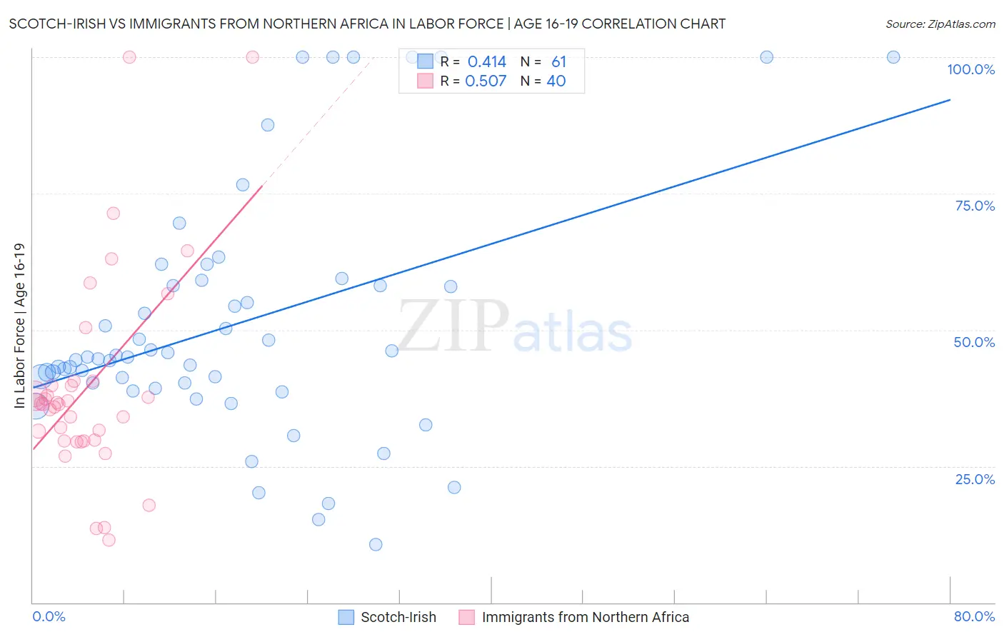 Scotch-Irish vs Immigrants from Northern Africa In Labor Force | Age 16-19