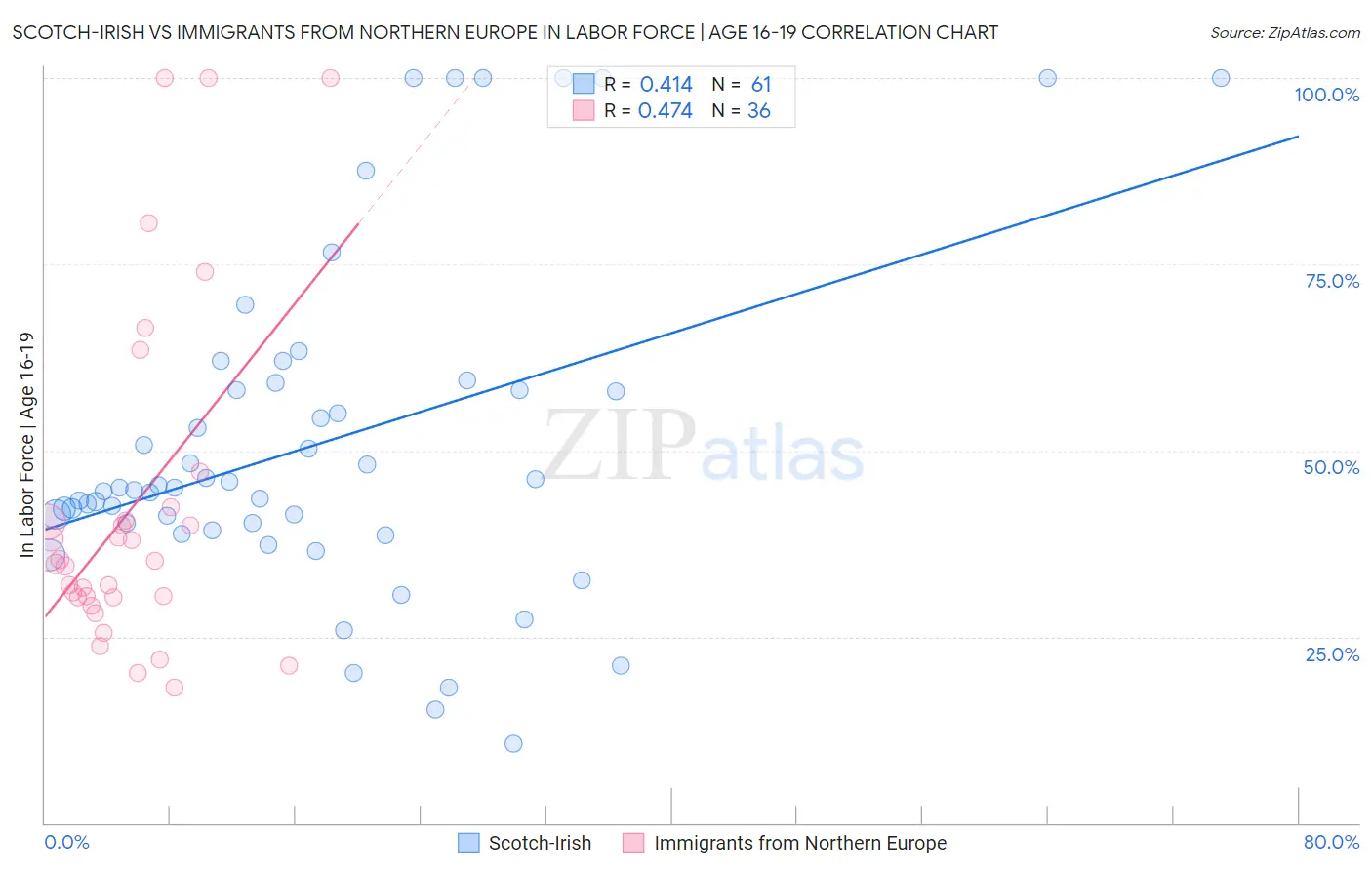 Scotch-Irish vs Immigrants from Northern Europe In Labor Force | Age 16-19
