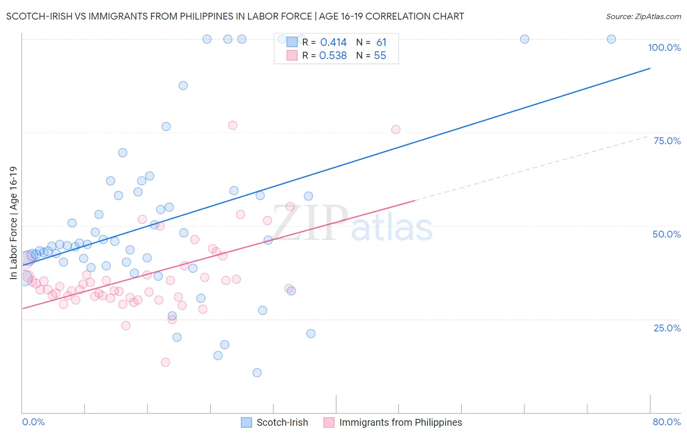 Scotch-Irish vs Immigrants from Philippines In Labor Force | Age 16-19