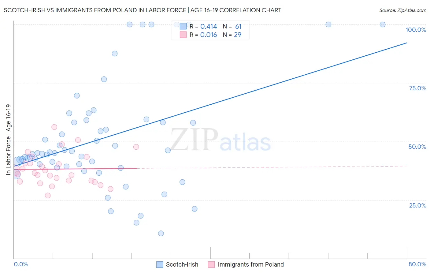 Scotch-Irish vs Immigrants from Poland In Labor Force | Age 16-19