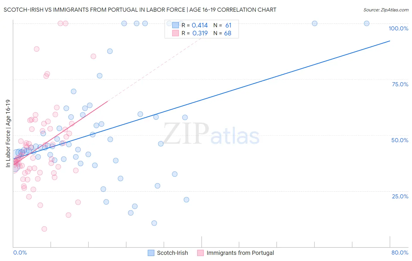 Scotch-Irish vs Immigrants from Portugal In Labor Force | Age 16-19