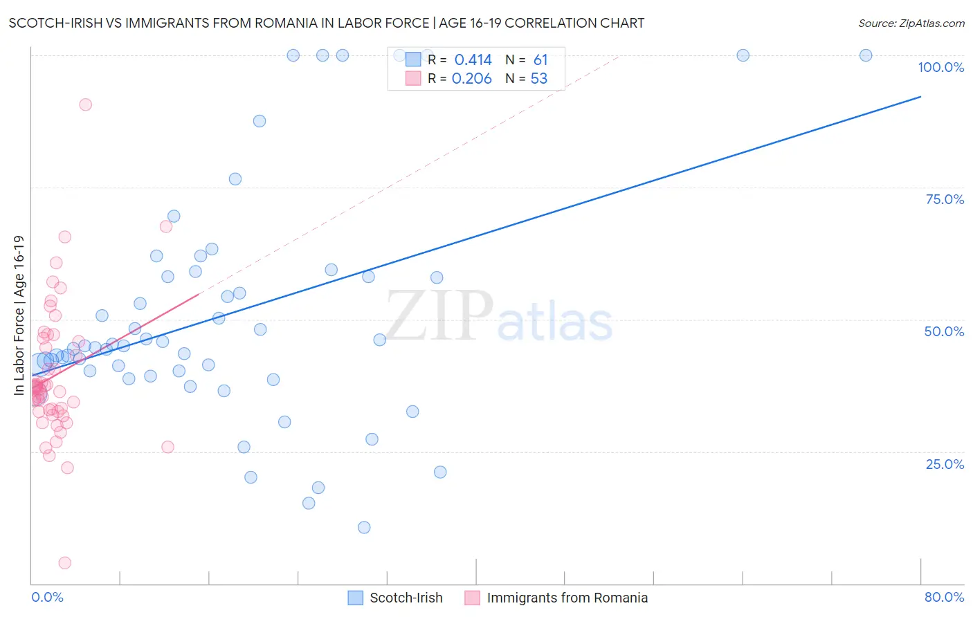 Scotch-Irish vs Immigrants from Romania In Labor Force | Age 16-19