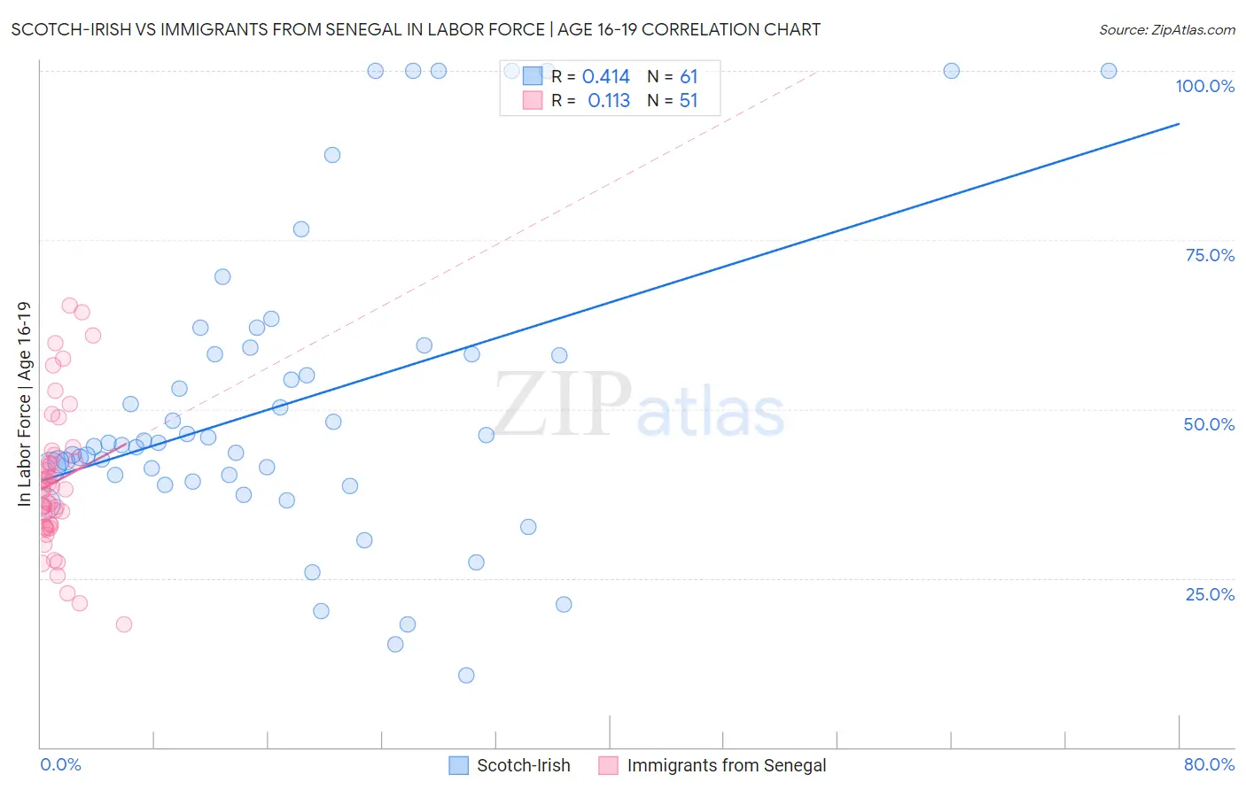 Scotch-Irish vs Immigrants from Senegal In Labor Force | Age 16-19