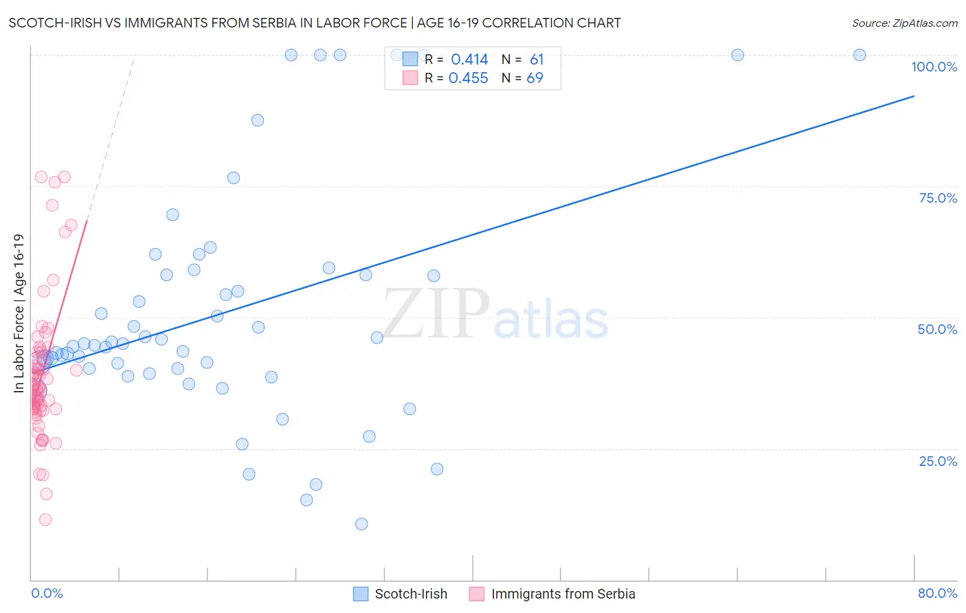 Scotch-Irish vs Immigrants from Serbia In Labor Force | Age 16-19
