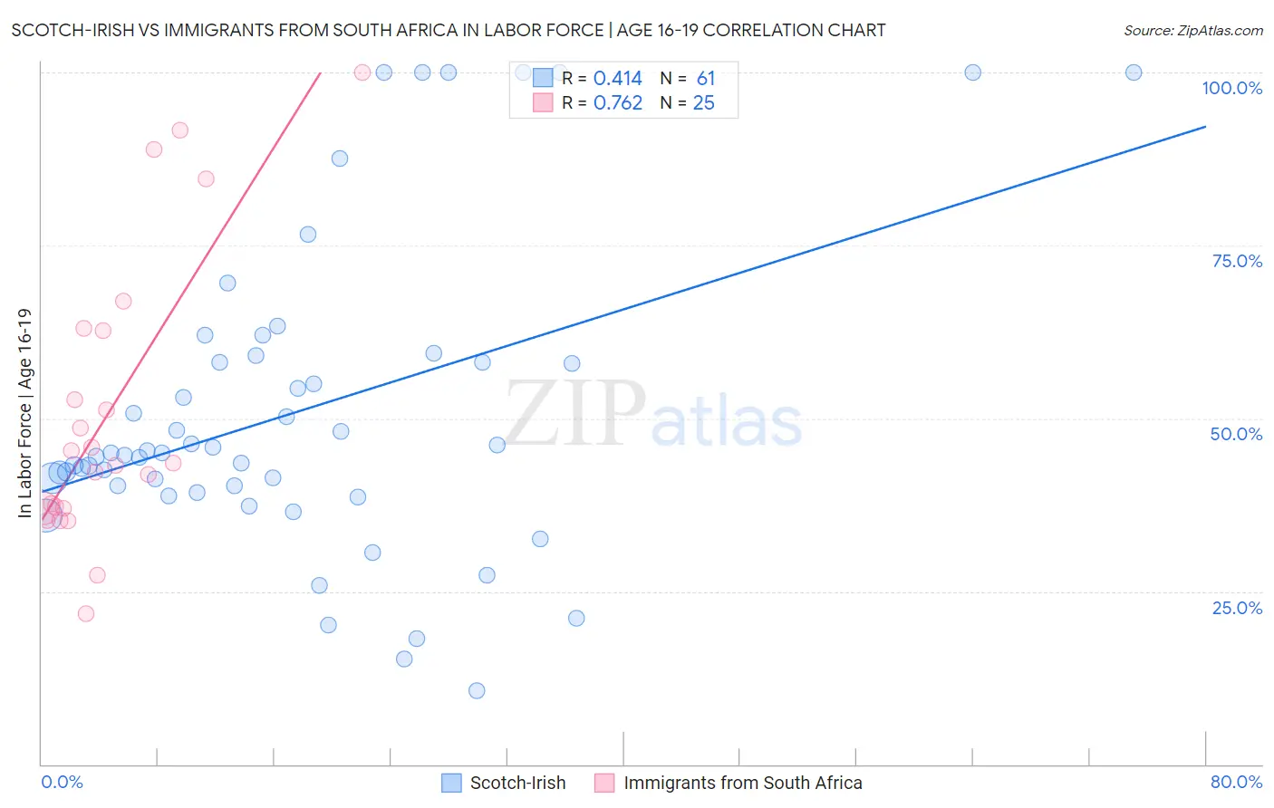Scotch-Irish vs Immigrants from South Africa In Labor Force | Age 16-19