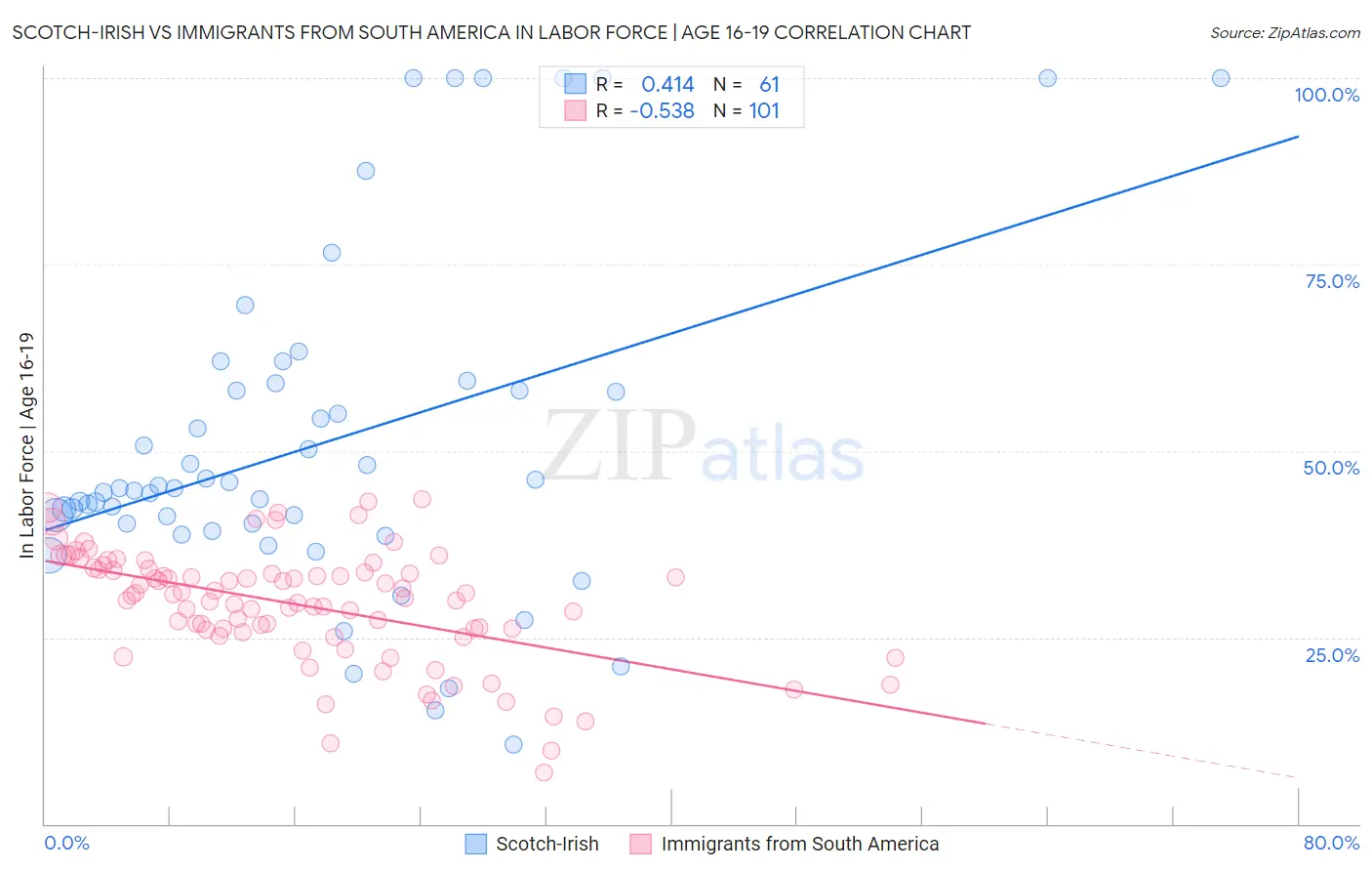 Scotch-Irish vs Immigrants from South America In Labor Force | Age 16-19