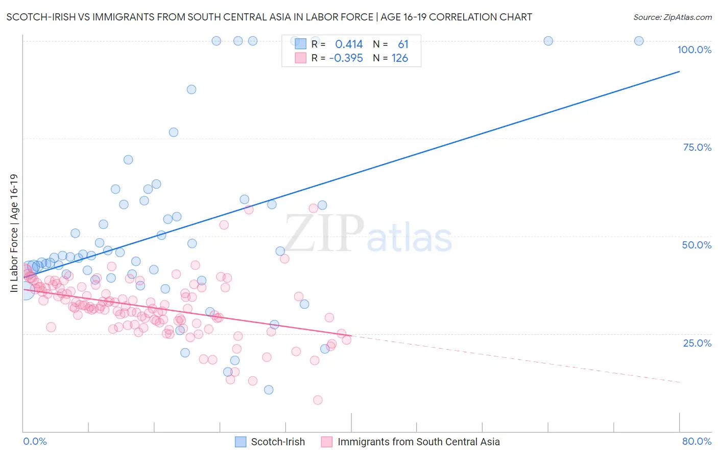 Scotch-Irish vs Immigrants from South Central Asia In Labor Force | Age 16-19