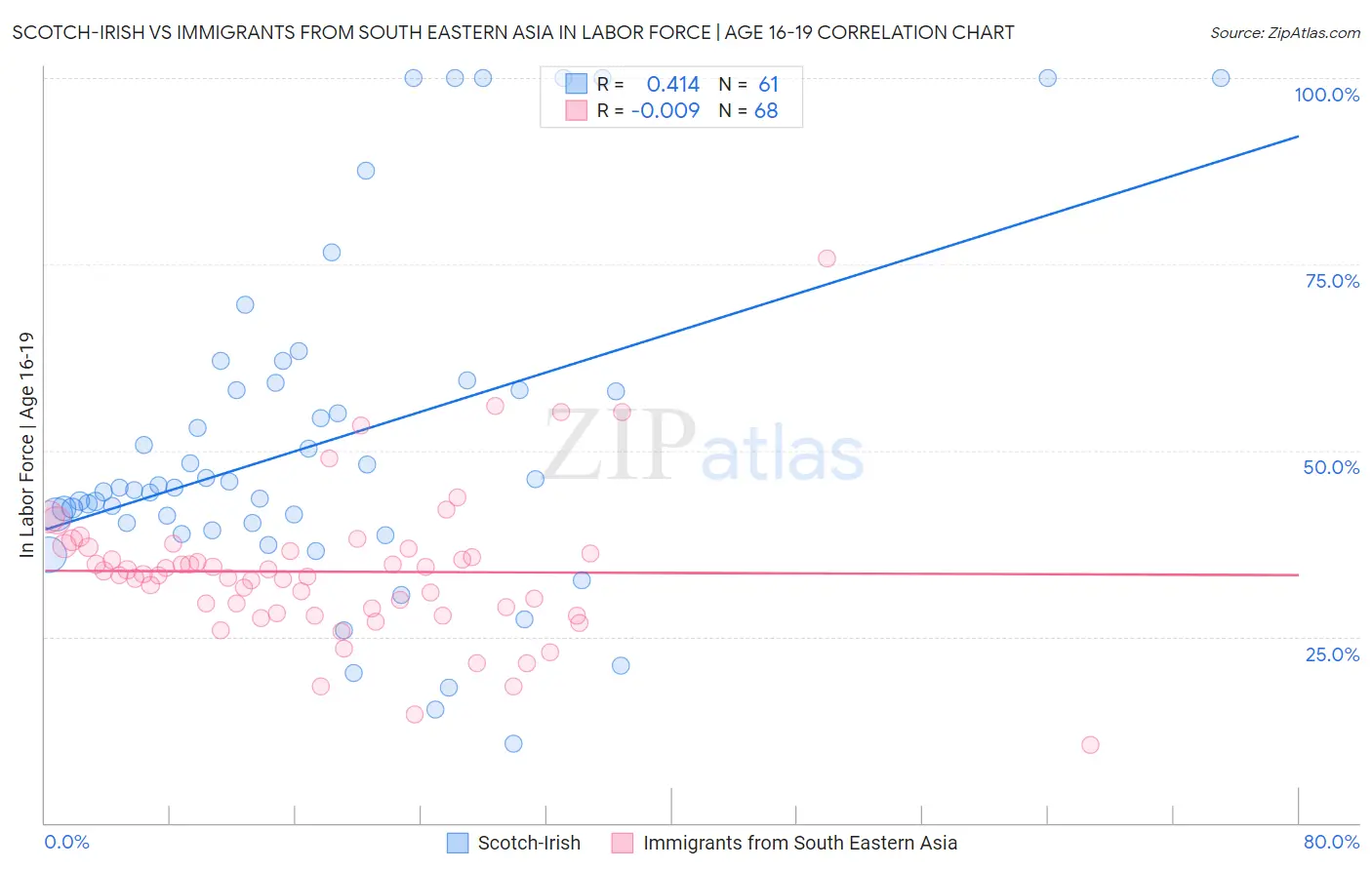 Scotch-Irish vs Immigrants from South Eastern Asia In Labor Force | Age 16-19