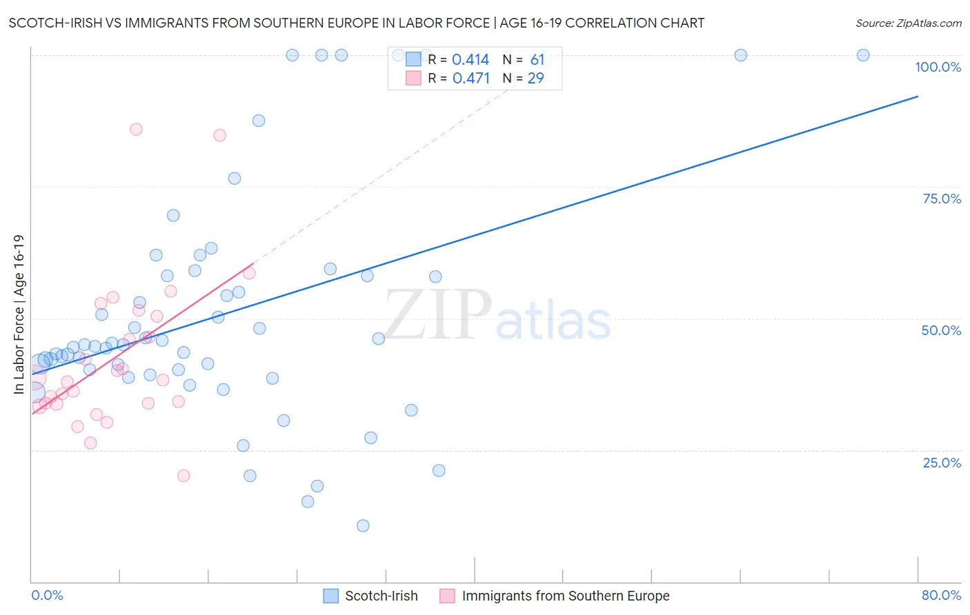 Scotch-Irish vs Immigrants from Southern Europe In Labor Force | Age 16-19