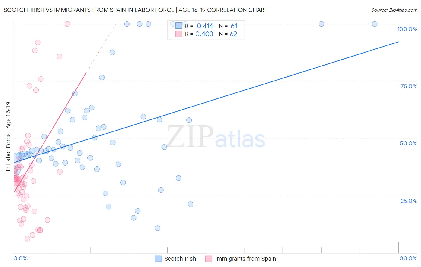 Scotch-Irish vs Immigrants from Spain In Labor Force | Age 16-19