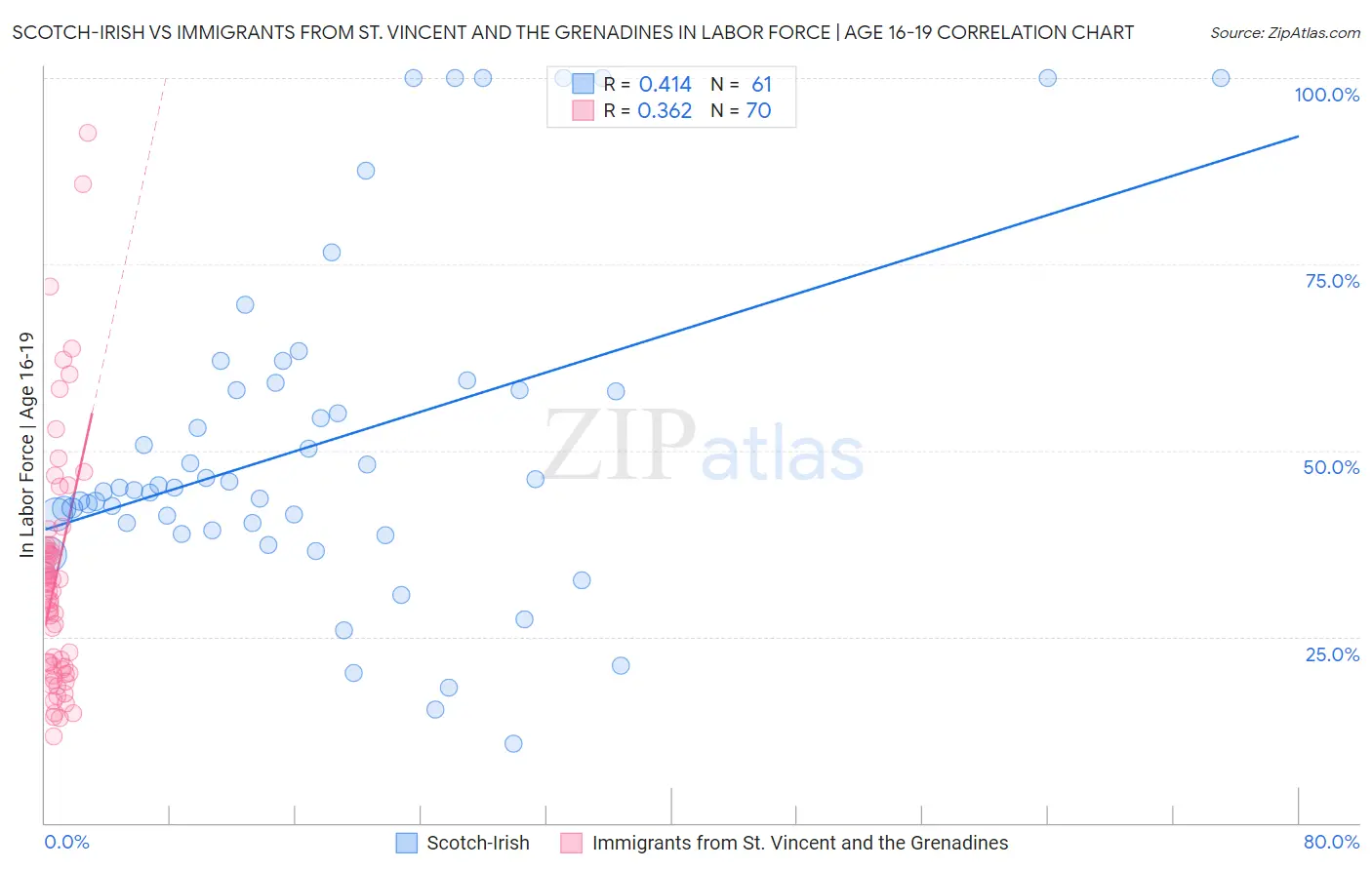 Scotch-Irish vs Immigrants from St. Vincent and the Grenadines In Labor Force | Age 16-19