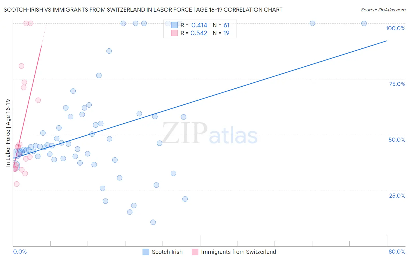 Scotch-Irish vs Immigrants from Switzerland In Labor Force | Age 16-19