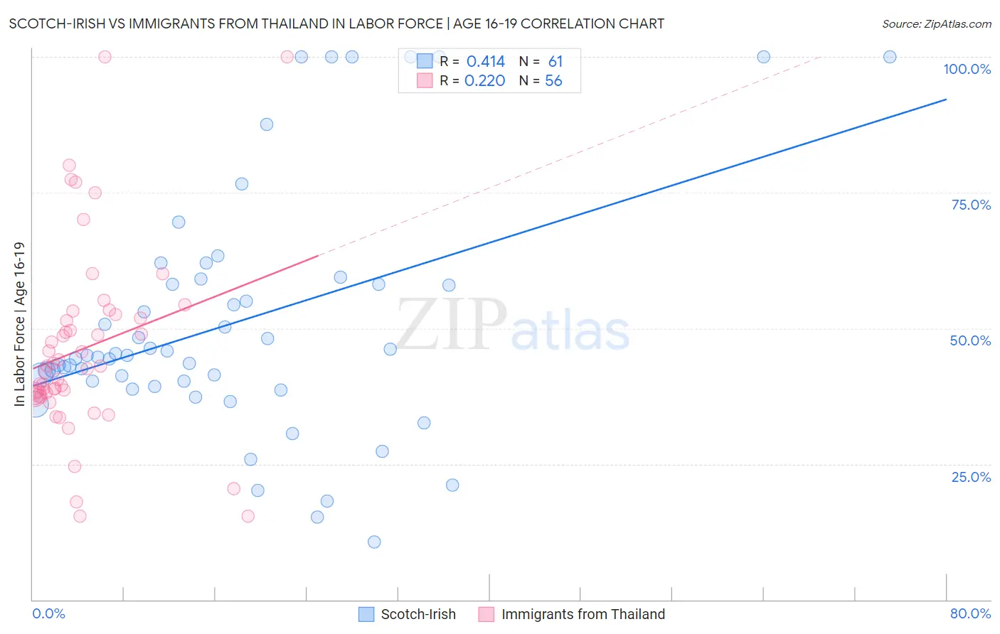 Scotch-Irish vs Immigrants from Thailand In Labor Force | Age 16-19