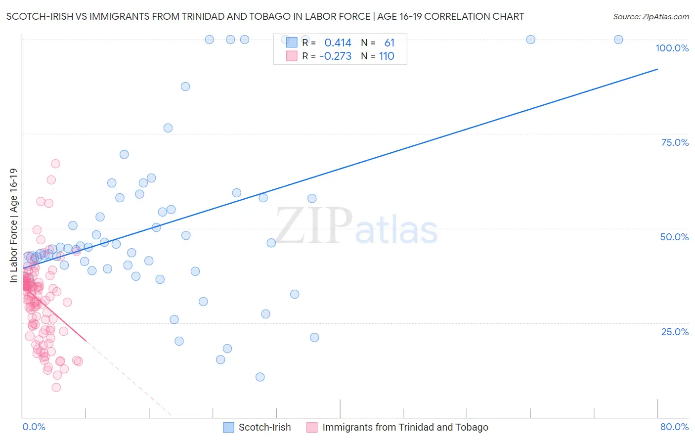 Scotch-Irish vs Immigrants from Trinidad and Tobago In Labor Force | Age 16-19