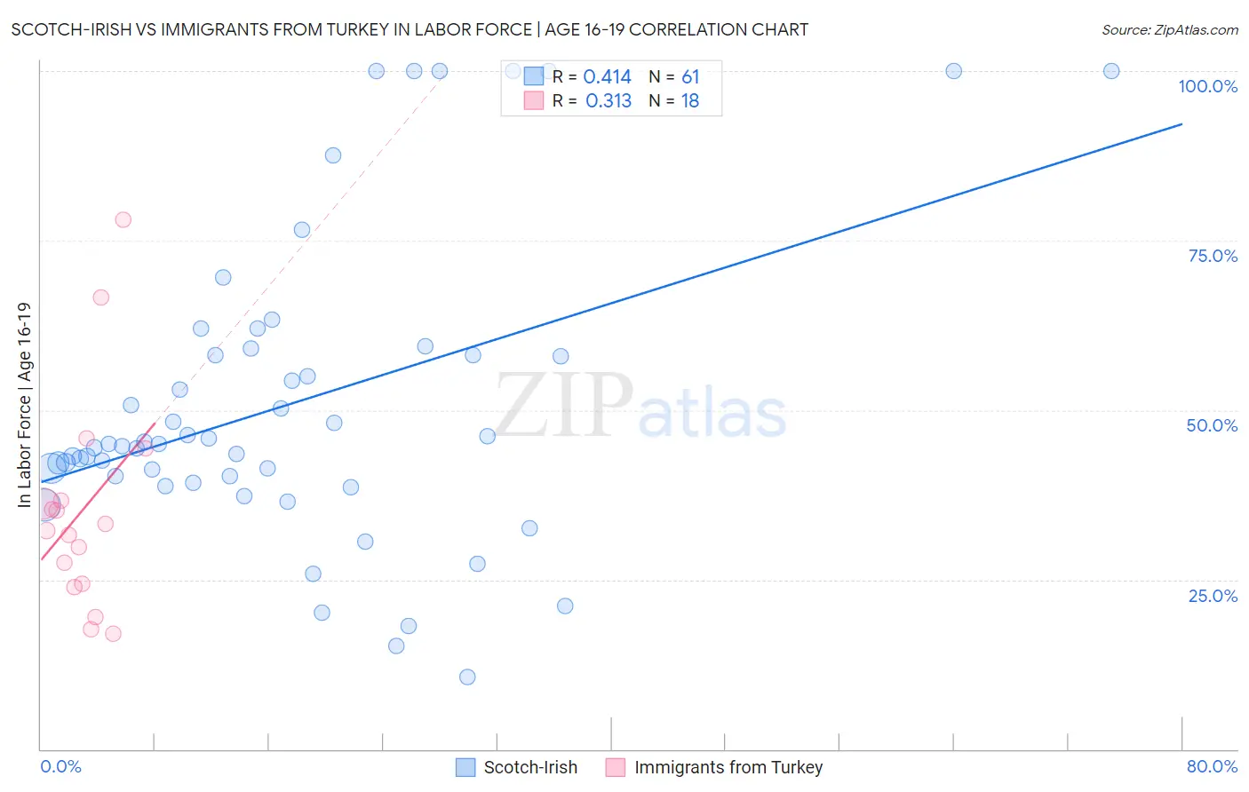 Scotch-Irish vs Immigrants from Turkey In Labor Force | Age 16-19