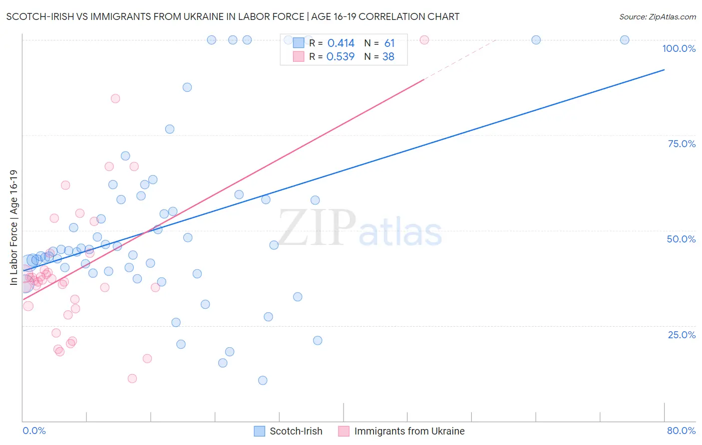 Scotch-Irish vs Immigrants from Ukraine In Labor Force | Age 16-19