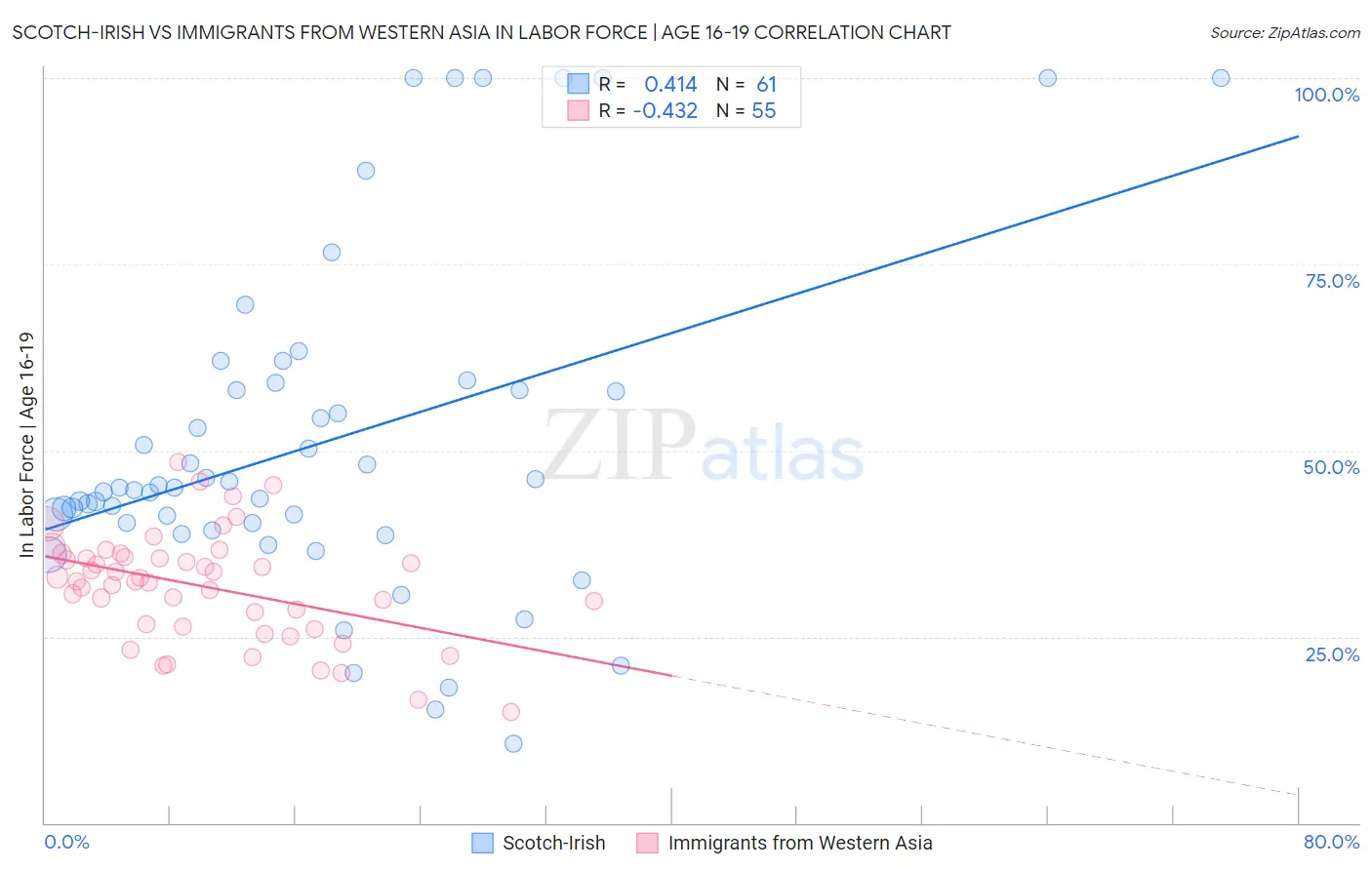 Scotch-Irish vs Immigrants from Western Asia In Labor Force | Age 16-19