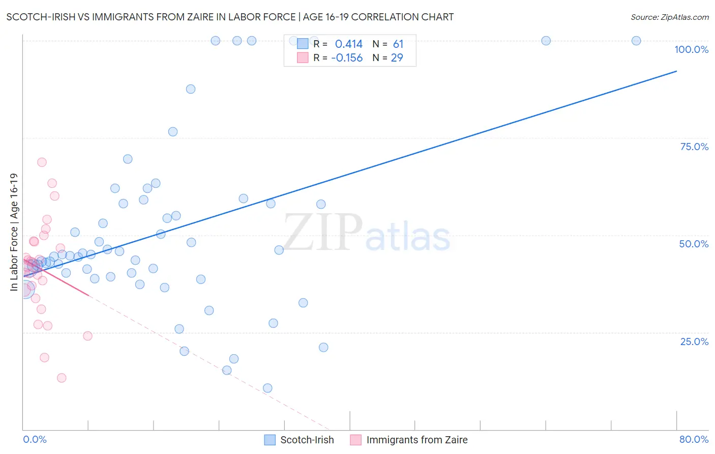 Scotch-Irish vs Immigrants from Zaire In Labor Force | Age 16-19