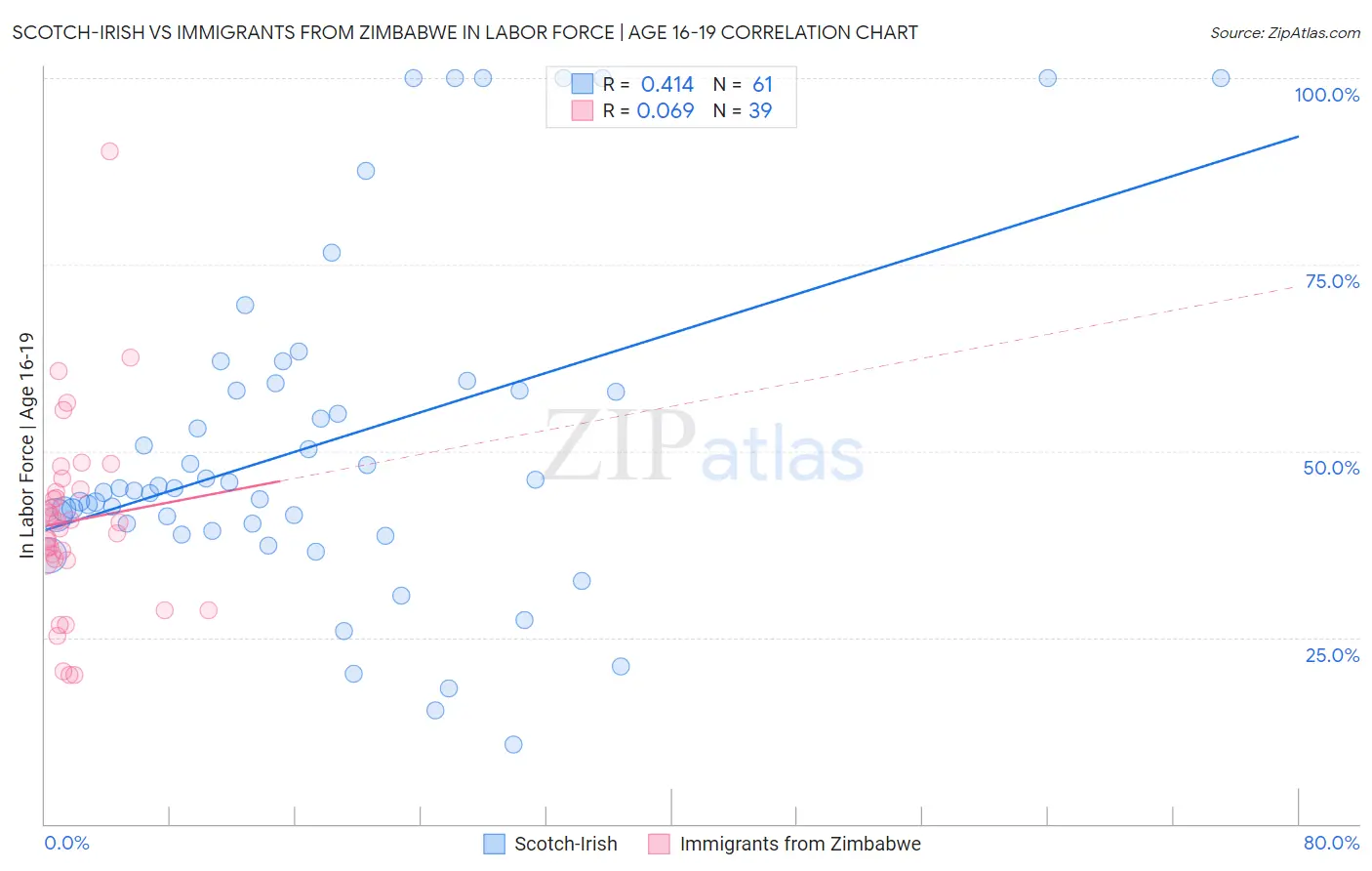 Scotch-Irish vs Immigrants from Zimbabwe In Labor Force | Age 16-19