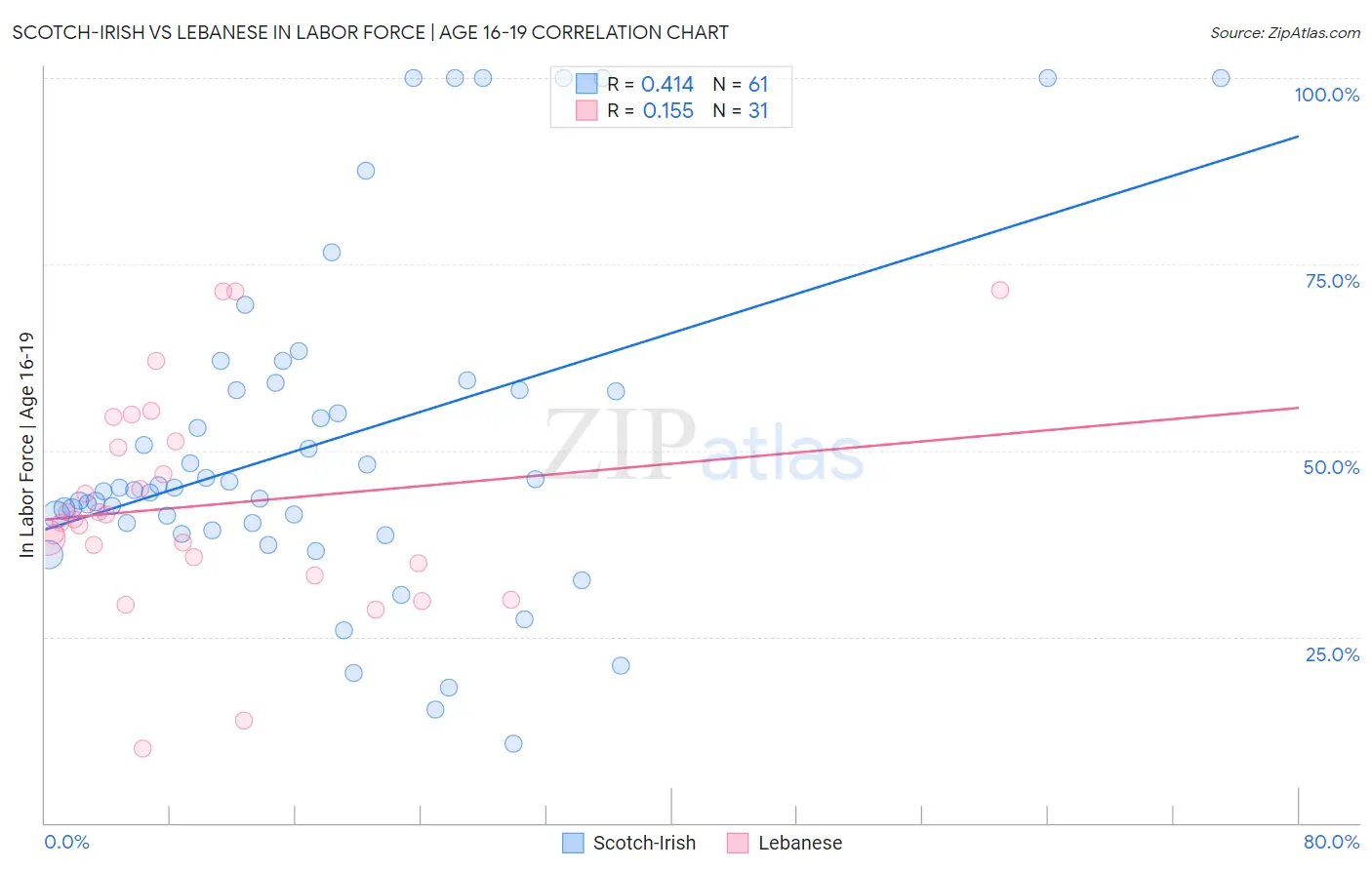 Scotch-Irish vs Lebanese In Labor Force | Age 16-19