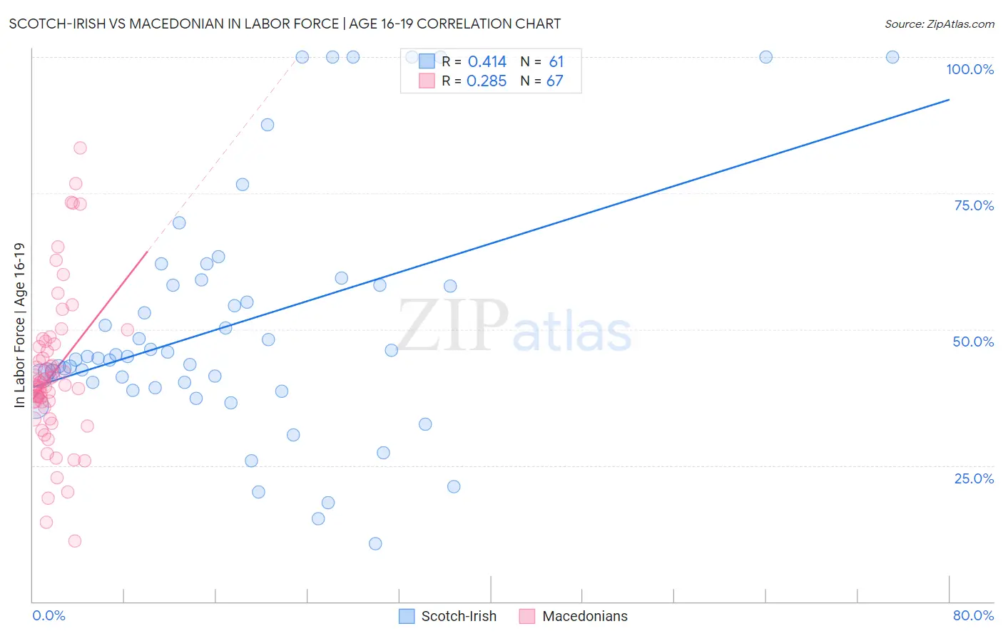 Scotch-Irish vs Macedonian In Labor Force | Age 16-19