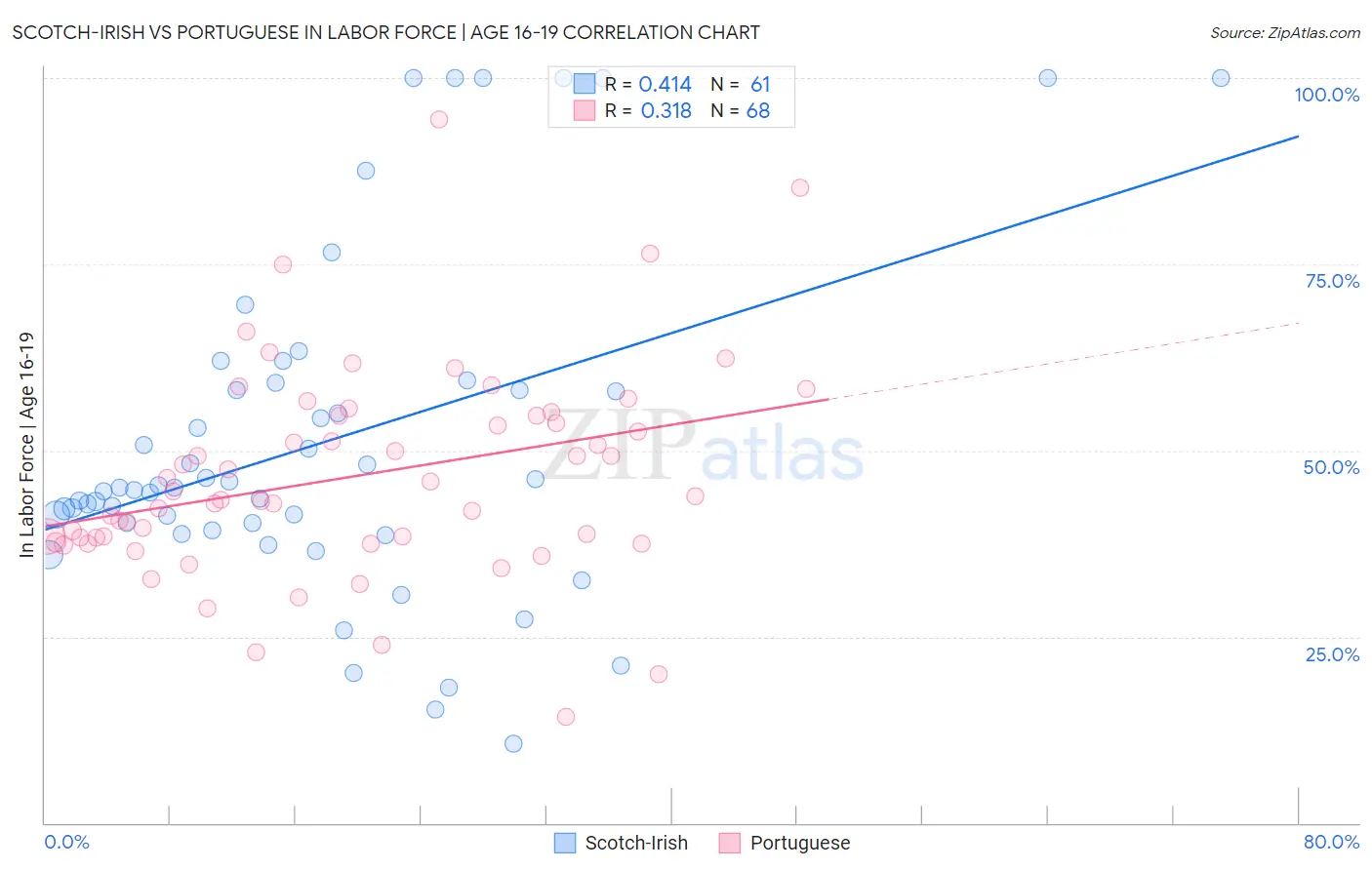 Scotch-Irish vs Portuguese In Labor Force | Age 16-19