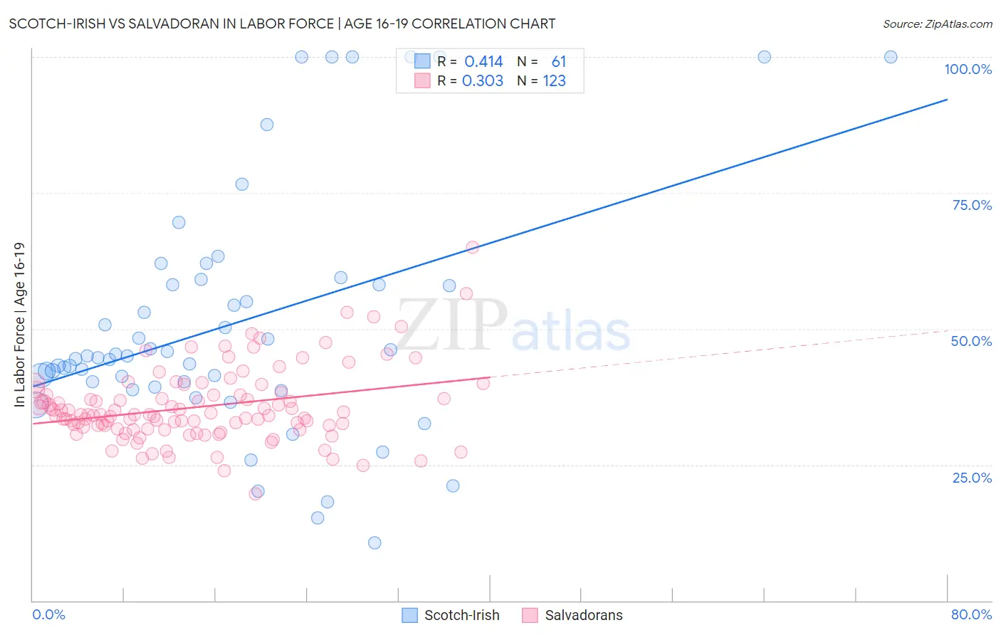 Scotch-Irish vs Salvadoran In Labor Force | Age 16-19