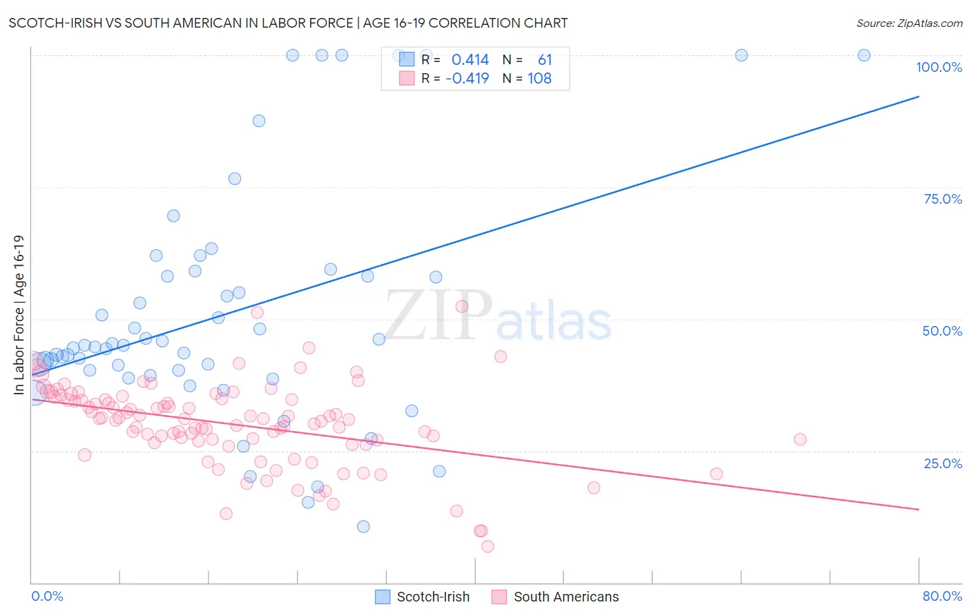 Scotch-Irish vs South American In Labor Force | Age 16-19