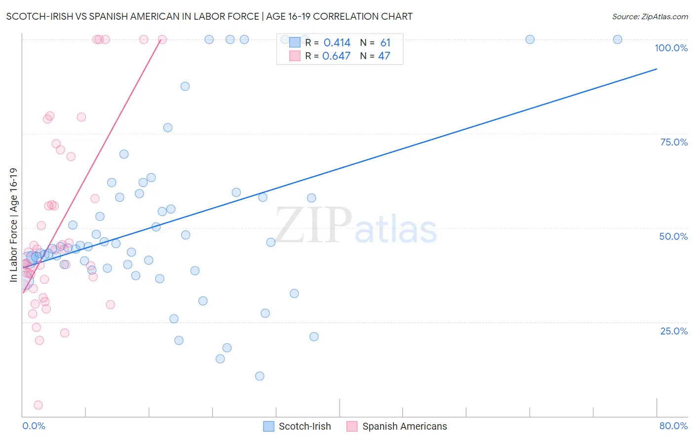 Scotch-Irish vs Spanish American In Labor Force | Age 16-19