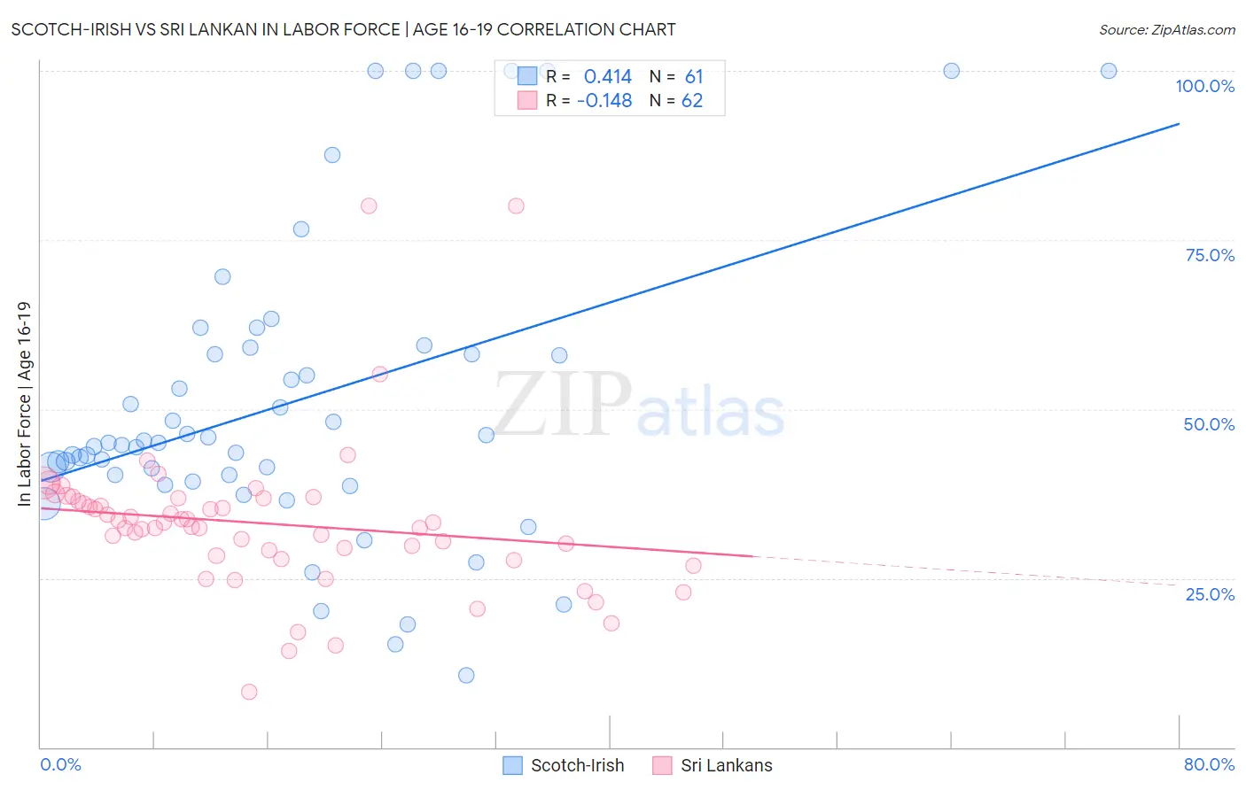 Scotch-Irish vs Sri Lankan In Labor Force | Age 16-19