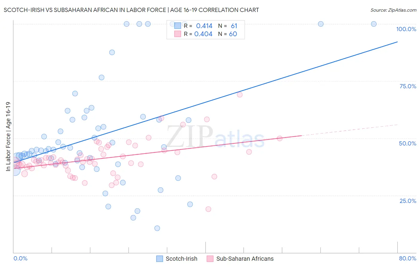 Scotch-Irish vs Subsaharan African In Labor Force | Age 16-19