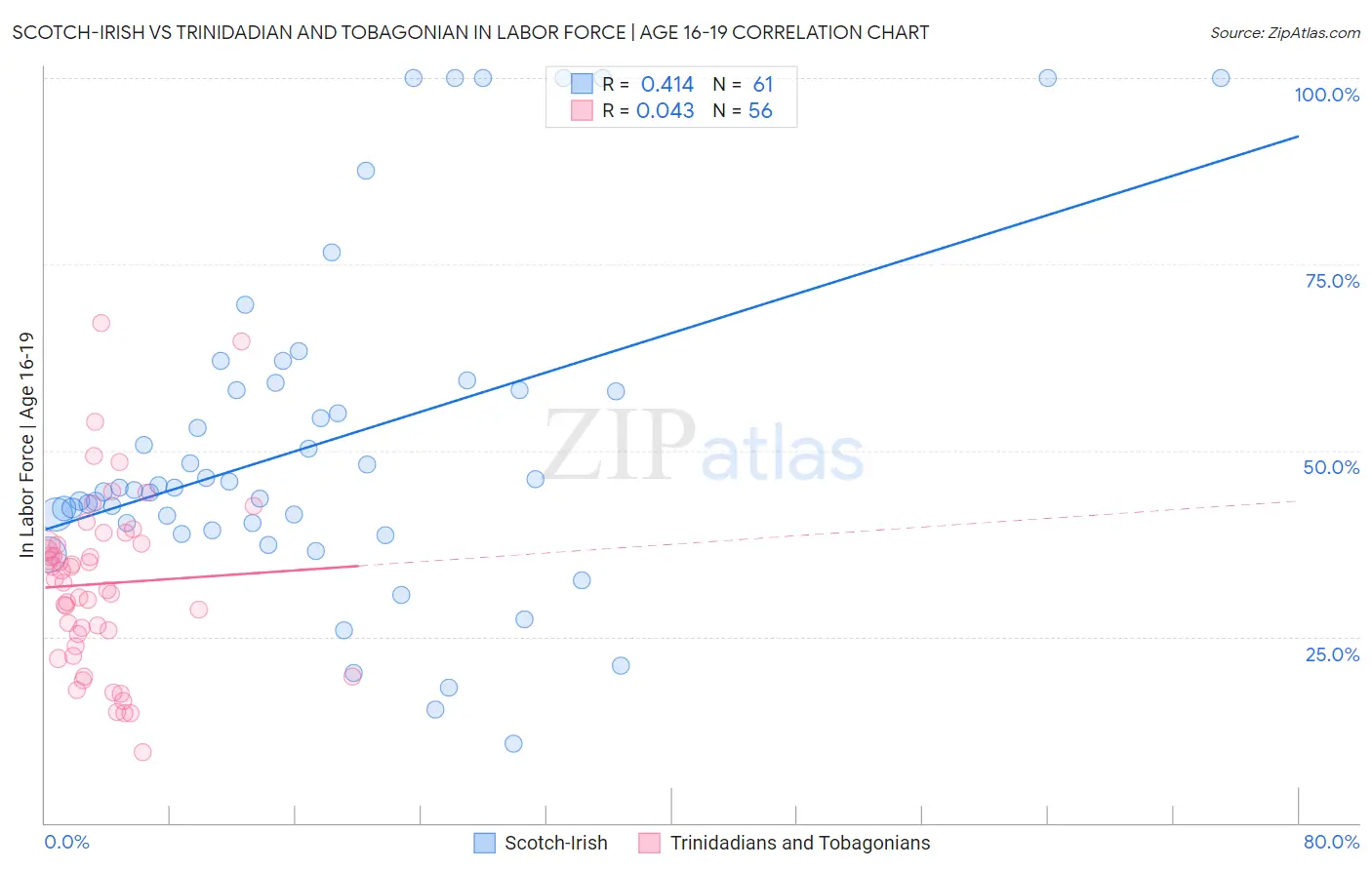 Scotch-Irish vs Trinidadian and Tobagonian In Labor Force | Age 16-19