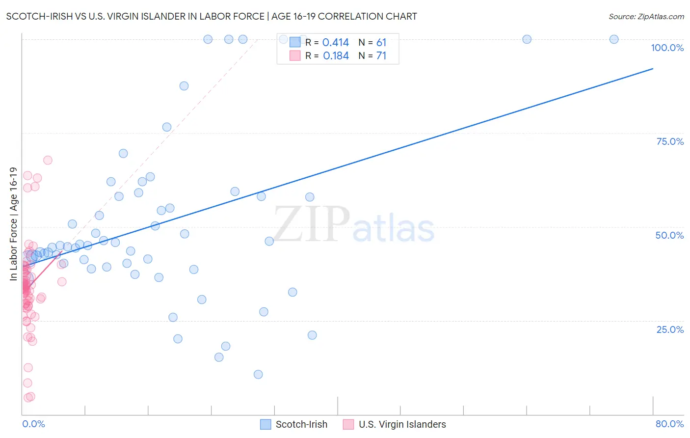 Scotch-Irish vs U.S. Virgin Islander In Labor Force | Age 16-19