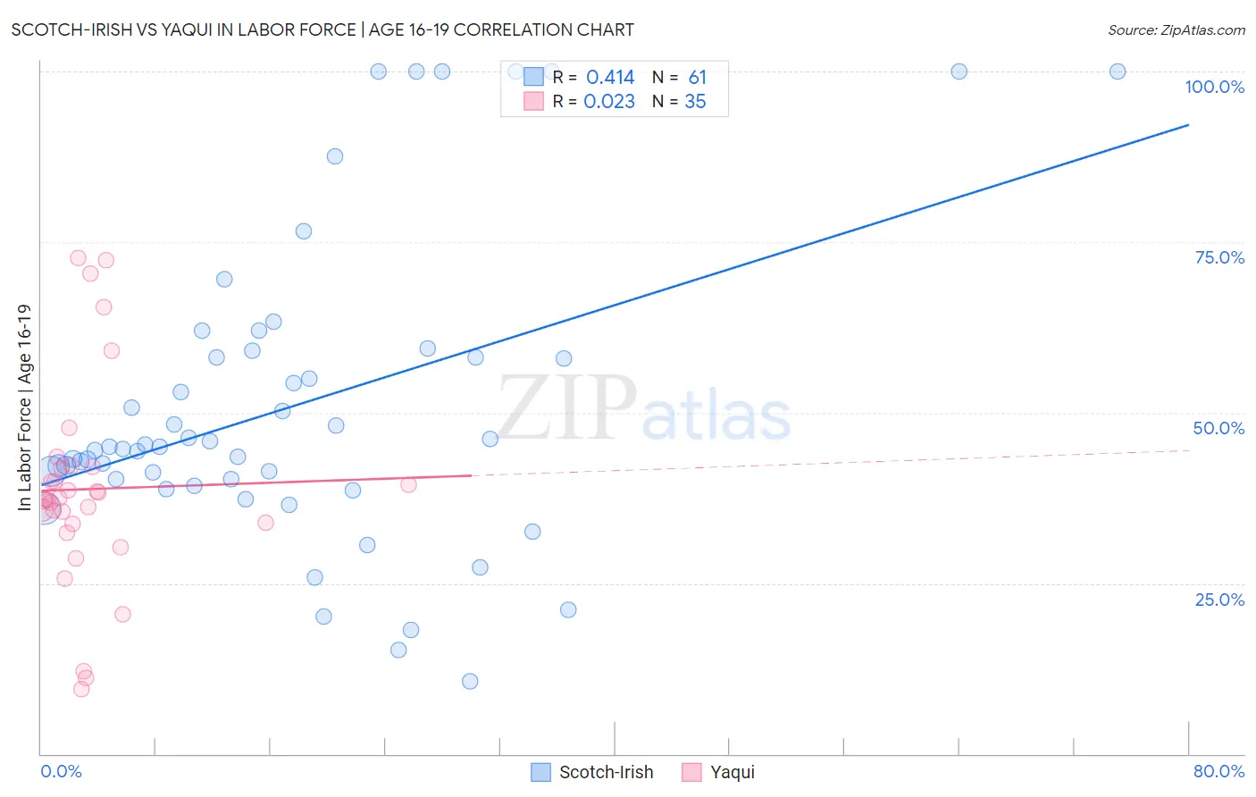 Scotch-Irish vs Yaqui In Labor Force | Age 16-19