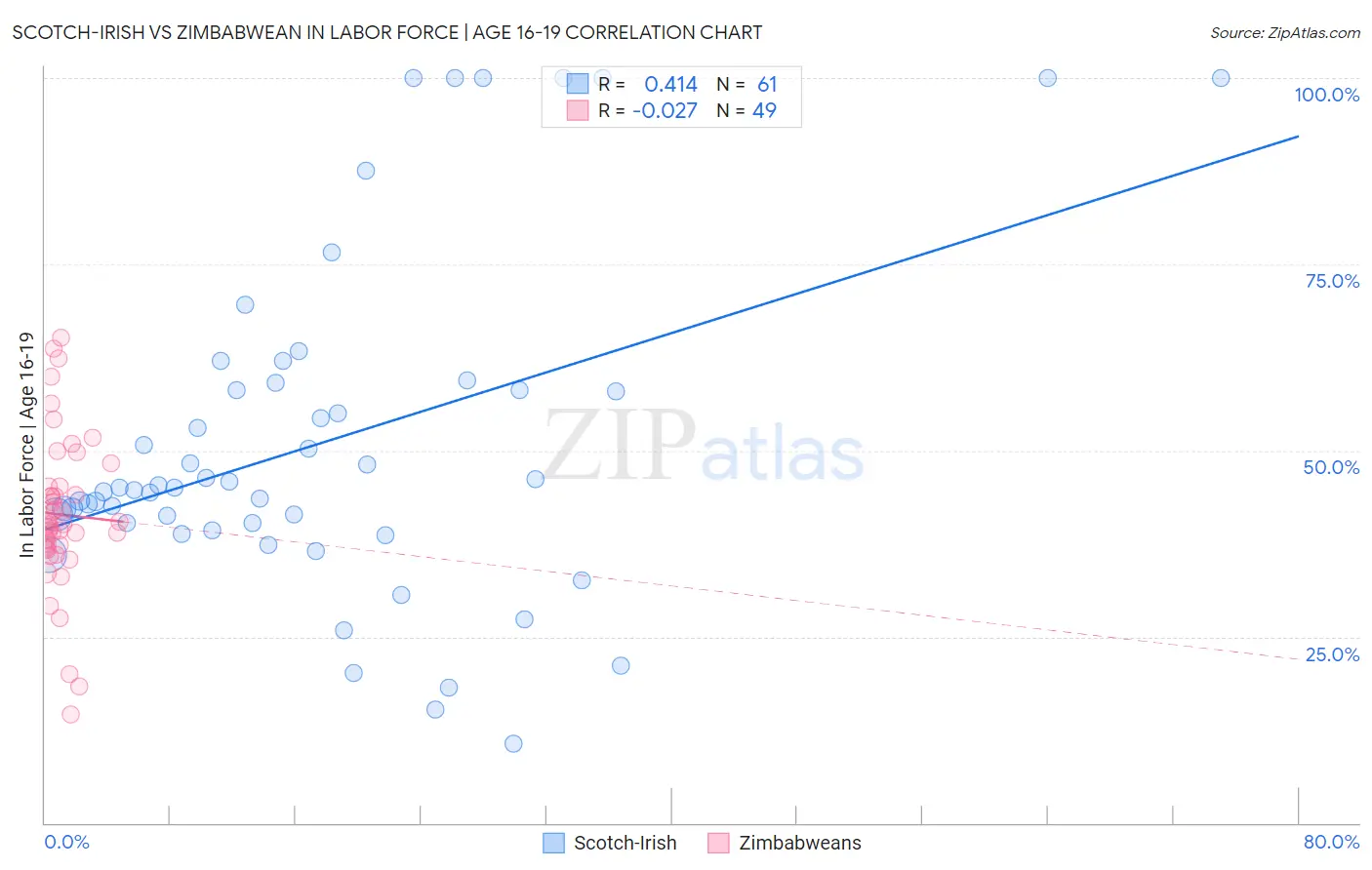 Scotch-Irish vs Zimbabwean In Labor Force | Age 16-19