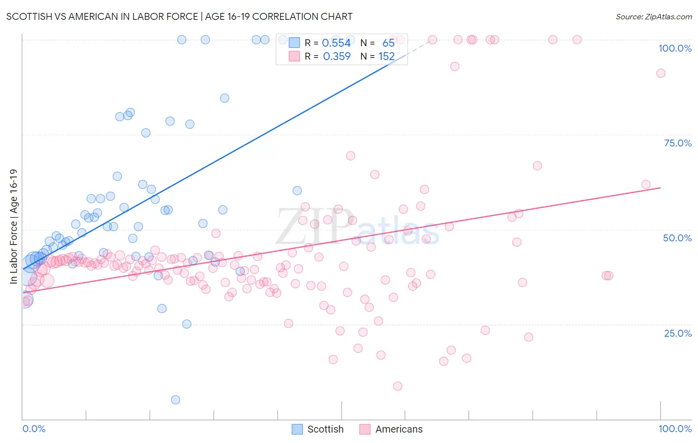 Scottish vs American In Labor Force | Age 16-19