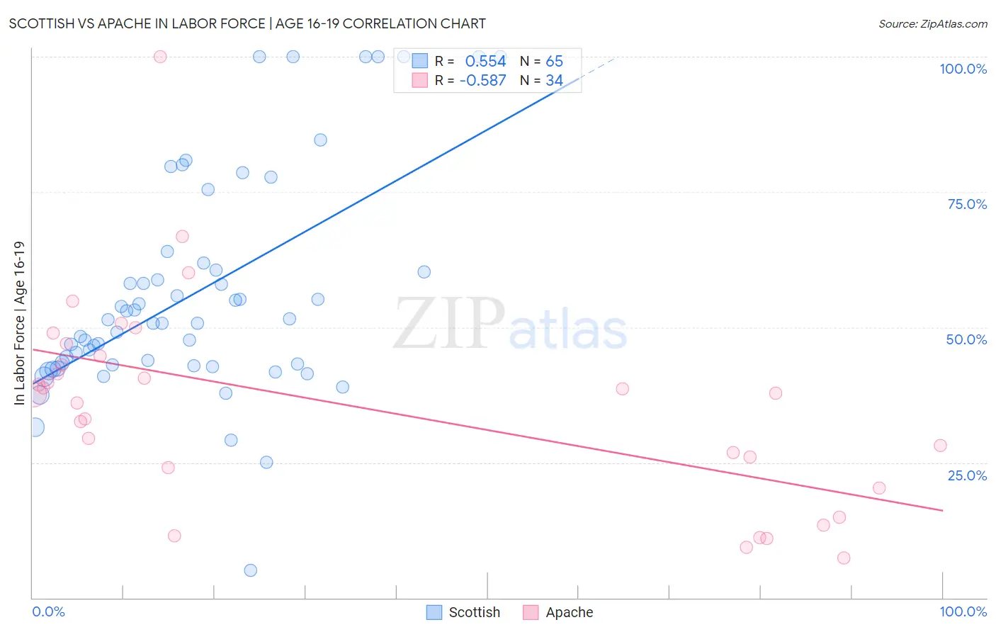 Scottish vs Apache In Labor Force | Age 16-19