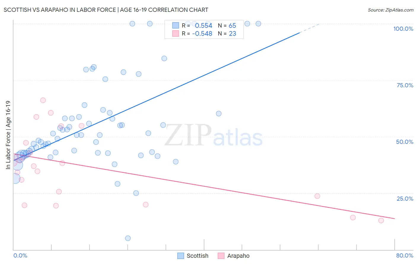 Scottish vs Arapaho In Labor Force | Age 16-19