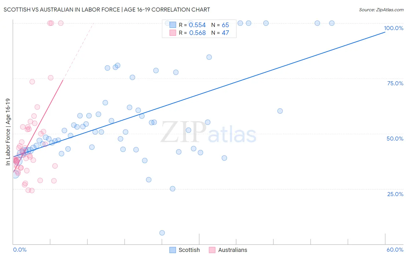 Scottish vs Australian In Labor Force | Age 16-19