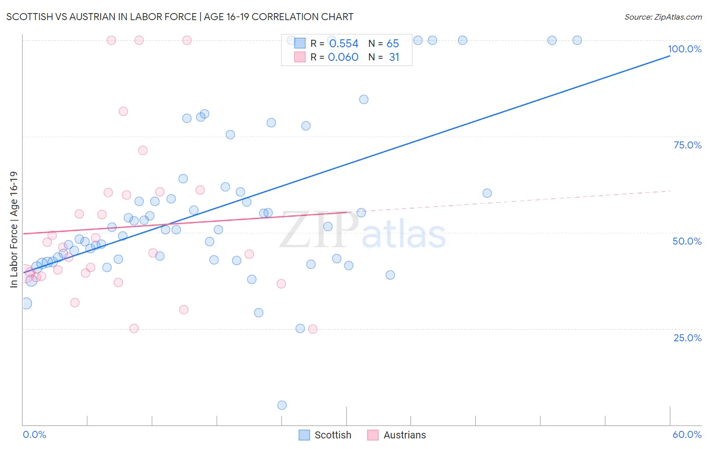 Scottish vs Austrian In Labor Force | Age 16-19